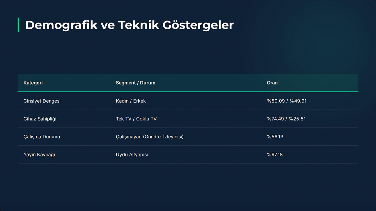 TV Reklamları Hala Etkili mi? | Türkiye’de Güncel TV İzleyici Profili 3